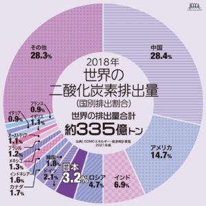 世界の二酸化炭素排出量