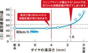 タイヤ溝の深さと制動距離の関係（2020年JATMAより）