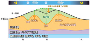 発電エネルギーの変動