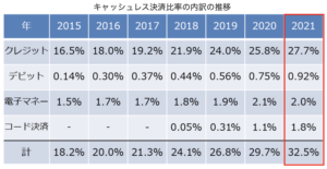 経産省キャッシュレス決済の内訳推移