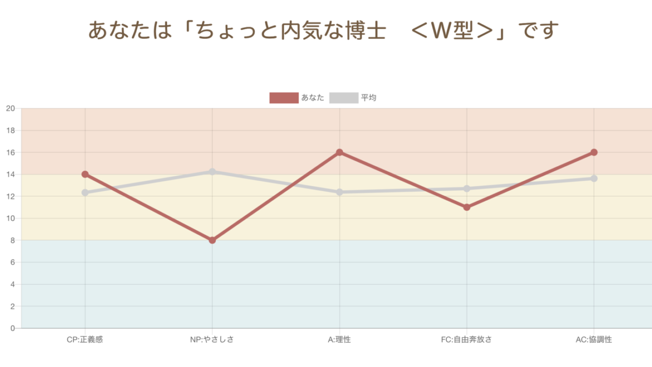 僕のエゴグラムの結果