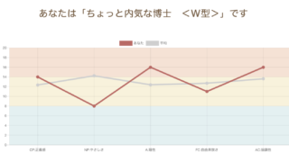 僕のエゴグラムの結果