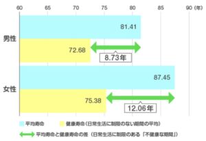 平均寿命と健康寿命の差は10年前後ある