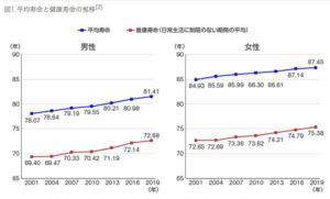 平均寿命と健康寿命