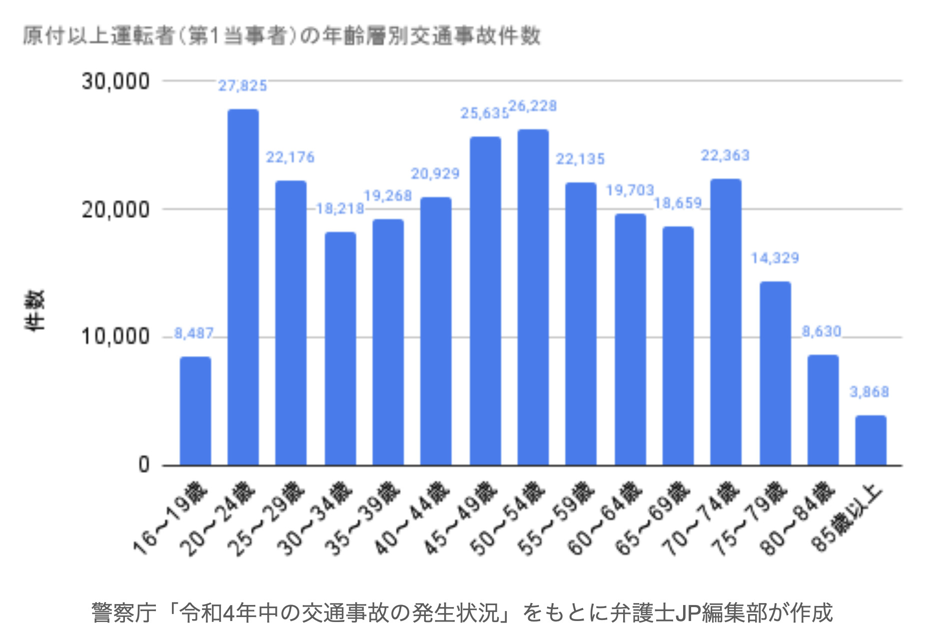 原付以上運転者（第1当事者）の年齢層別交通事故件数