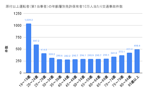 警察庁「令和4年中の交通事故の発生状況」をもとに弁護士JP編集部が作成